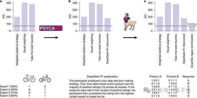 這個(gè)AI精準(zhǔn)模擬人類行為大腦狀態(tài),上Nature了
