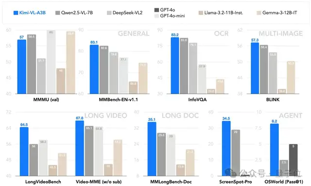 Kimi 16B勝GPT-4o！開源視覺推理模型：MoE架構，推理時僅激活2.8B