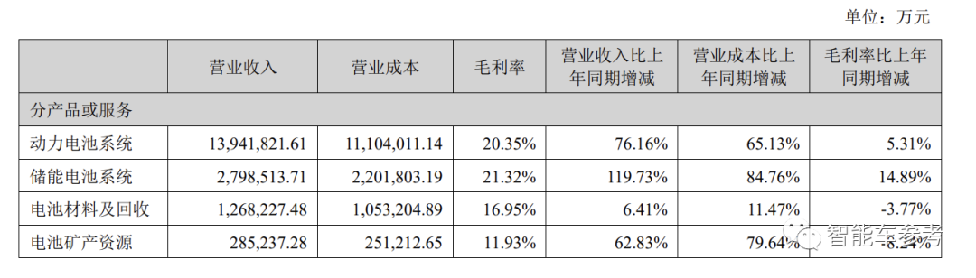 寧德時代一天賺1.19億!但市占率開始下滑