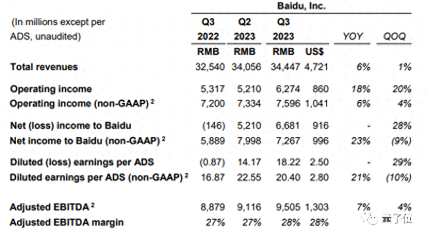大模型應用給百度打了劑強心針!凈利增長23%,李彥宏:核心業(yè)務重構(gòu)將帶來數(shù)億元增量收入