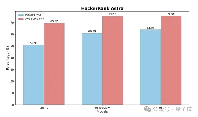 o3拿下IOI 2024金牌！新論文公布RL秘訣：AI自己設(shè)計(jì)測(cè)試時(shí)推理策略，無(wú)需人類干預(yù)