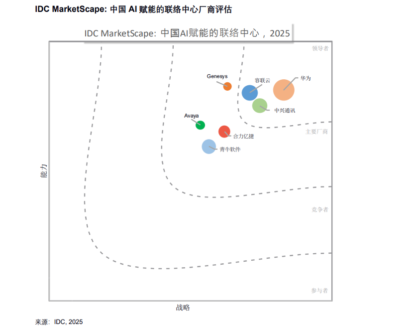 IDC MarketScape: 容聯云位居“中國AI賦能的聯絡中心”領導者類別