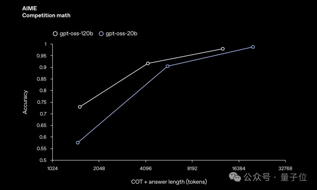 剛剛,OpenAI開源2個推理模型:筆記本/手機就能跑,性能接近o4-mini