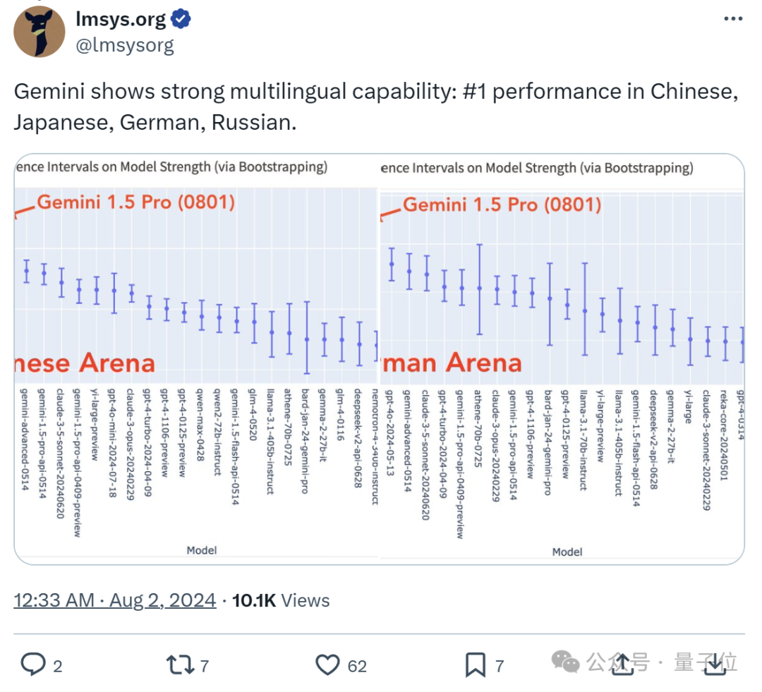 起猛了,GPT-4o被谷歌新模型擊敗,ChatGPT官號(hào):大家深吸一口氣