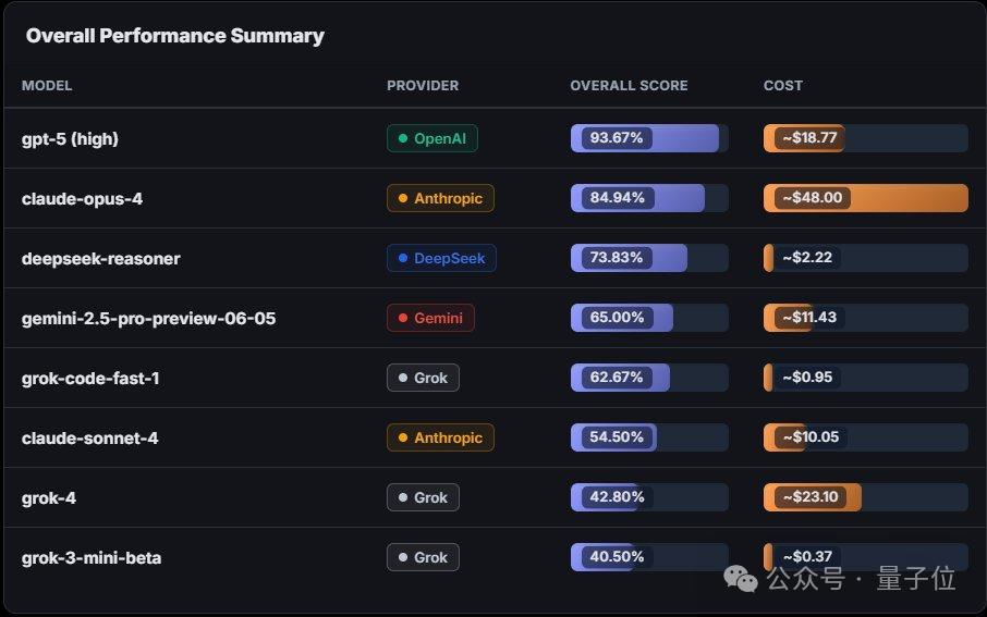 馬斯克入局AI編程!新模型限時免費用:256K上下文,主打一個速度快