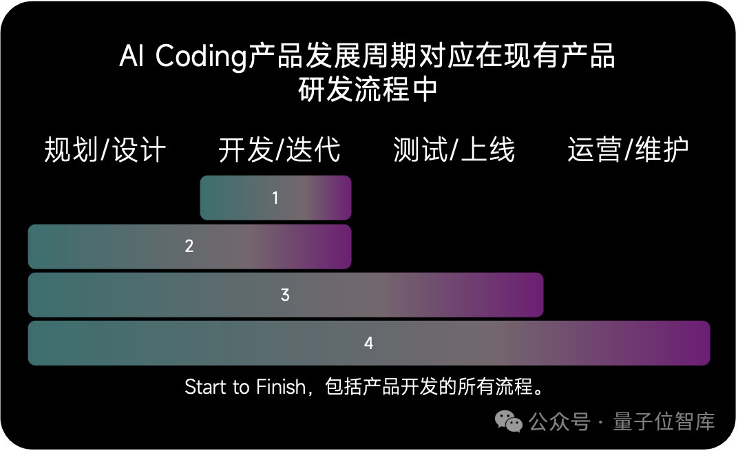 AI Coding玩家圖譜:誰在押注,誰在突圍?| 量子位智庫報告