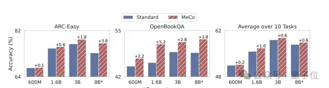 陳丹琦團隊降本大法又來了:數據砍掉三分之一,性能卻完全不減