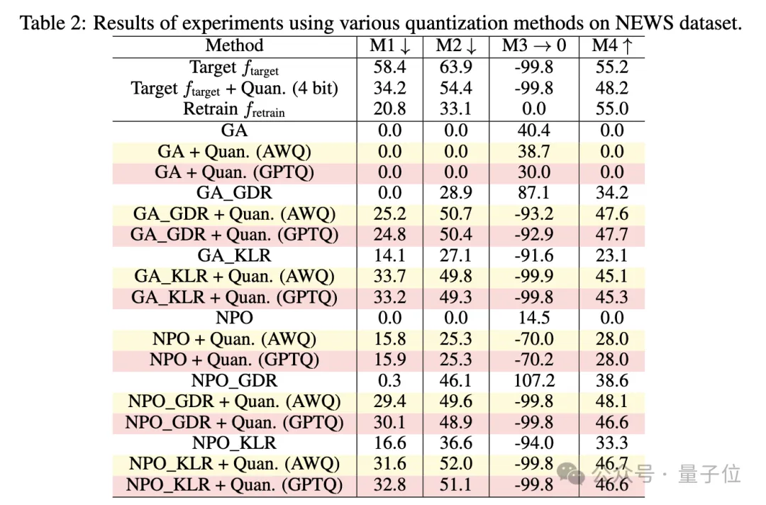 量化能讓大模型“恢復記憶”，刪掉的隱私版權內容全回來了