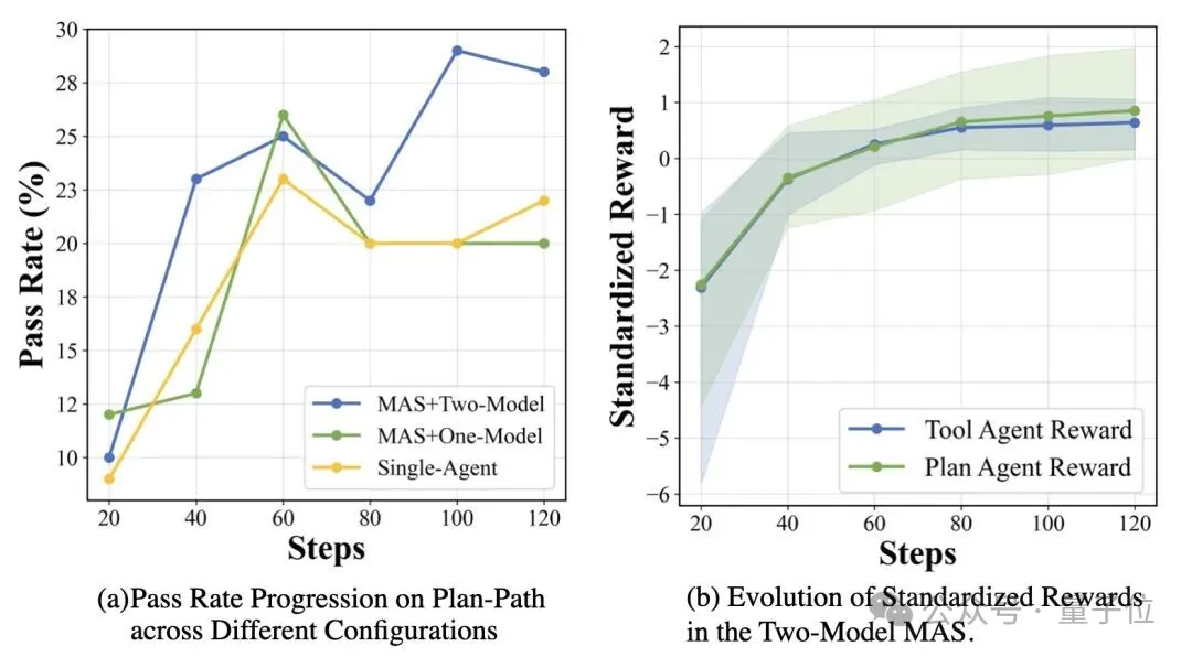 LLM強化學習新框架！UCSD多智能體訓練框架讓LLM工具調用能力暴增5.8倍