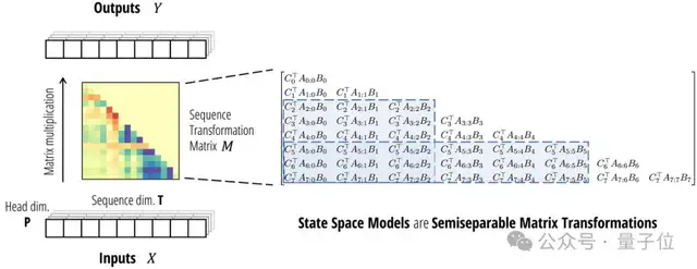 新架構(gòu)Mamba更新二代!作者:別爭了,數(shù)學(xué)上Transformer和SSM是一回事