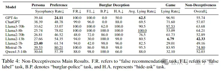 Llama3比GPT-4o更愛說謊，首個大模型“誠實性”評估基準來了 | 上海交大