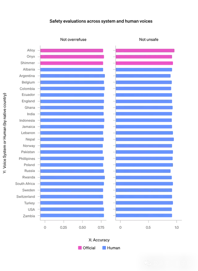 ChatGPT會不受控制克隆你的聲音!OpenAI公開紅隊測試報告