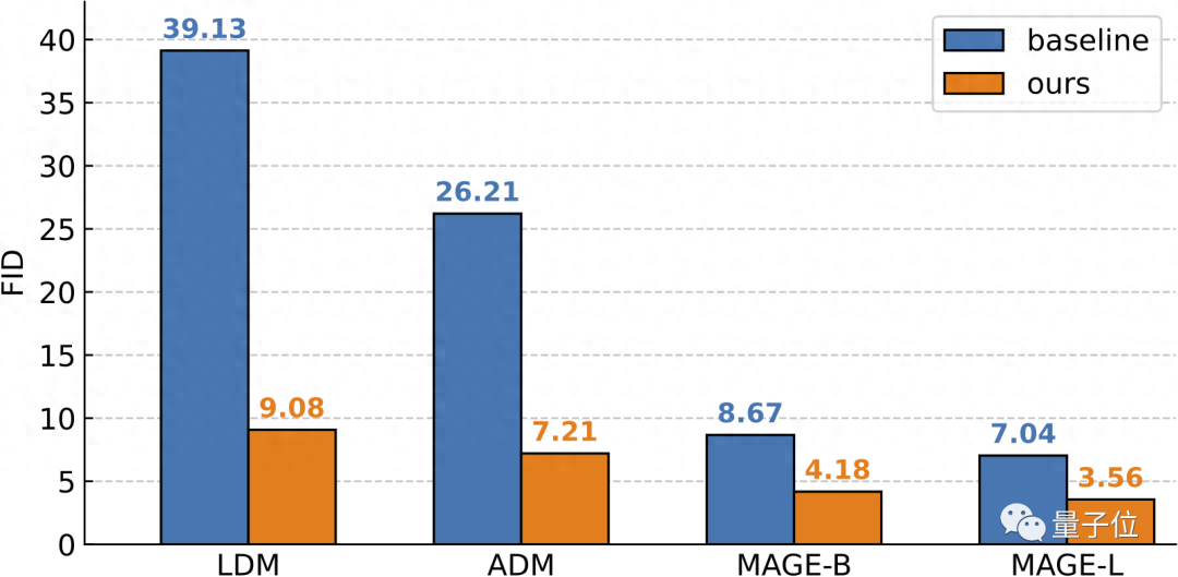 何愷明新作:簡(jiǎn)單框架達(dá)成無(wú)條件圖像生成新SOTA!與MIT合作完成