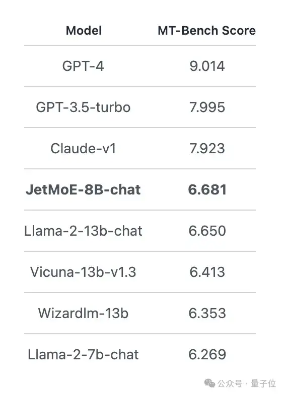 10萬(wàn)美元訓(xùn)出Llama-2級(jí)大模型!全華人打造新型MoE,賈揚(yáng)清SD前CEO圍觀