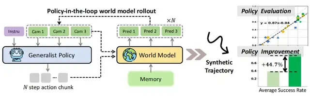 讓機器人在“想象”中學習世界的模型來了！PI聯創課題組&清華陳建宇團隊聯合出品