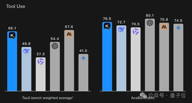 楊植麟被梁文鋒叫醒了!Kimi新模型發(fā)布即開源,1T參數(shù)全線SOTA