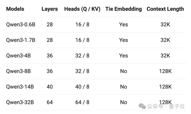 阿里Qwen3問鼎開源王座！8款模型全面開放，最大杯全方位超越R1