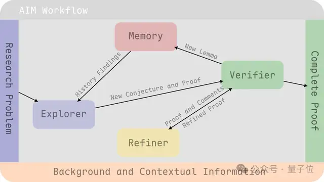 清華AI數(shù)學(xué)家：獨(dú)立完成理論難題，自動(dòng)調(diào)用基本定理構(gòu)建證明思路