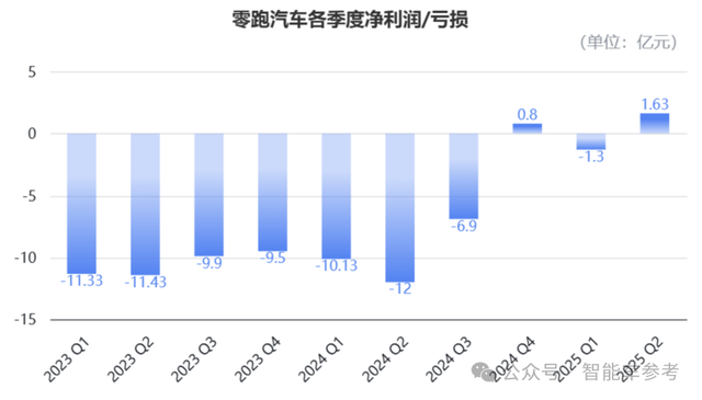 零跑最強半年報：Q2盈利1.63億，月均銷量沖刺7.6萬臺，年底上線城市NOA