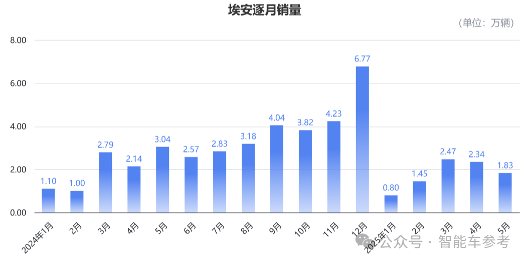 廣汽埃安公告回應“車圈恒大”：員工股權激勵正常推進中