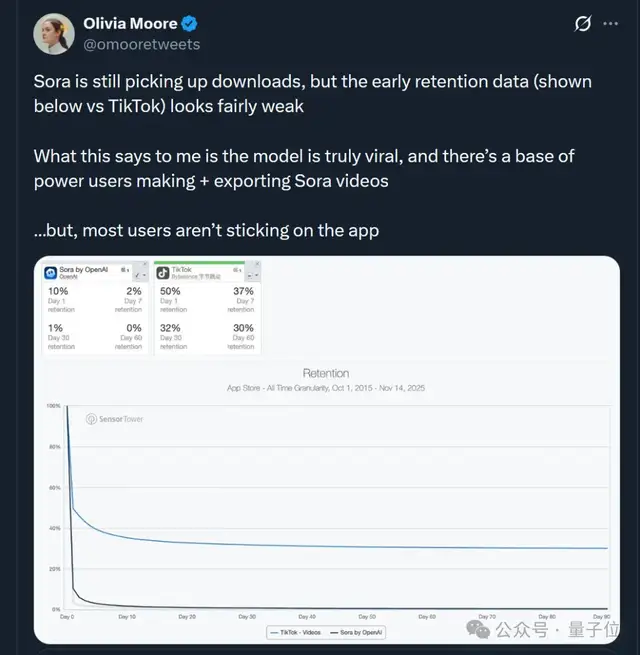 Sora APP 30天留存率:1%