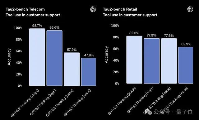 GPT-5.2果然反超谷歌Gemini 3 Pro！北大數(shù)院校友核心貢獻(xiàn)