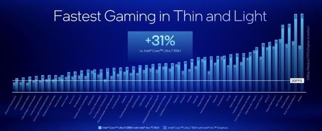 剛剛,英特爾發布最強CPU,AI PC迎來最高效x86芯片