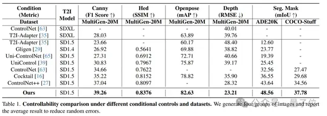 超越ControlNet++！騰訊優圖提出動態條件選擇新架構