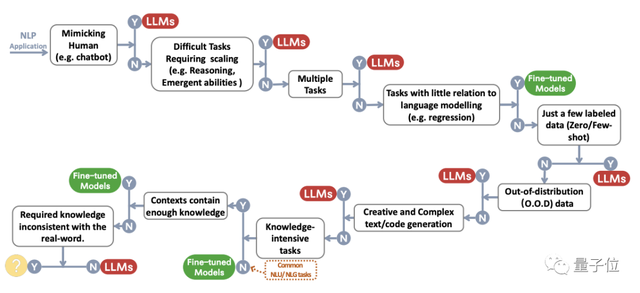 大模型物種進化圖轉瘋了：8位華人打造，一眼看懂“界門綱目”，原來BERT后代已絕種