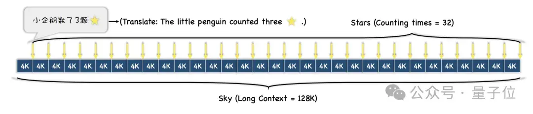 “大海撈針”out!“數(shù)星星”成測(cè)長文本能力更精準(zhǔn)方法,來自鵝廠
