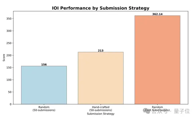 o3拿下IOI 2024金牌！新論文公布RL秘訣：AI自己設(shè)計(jì)測(cè)試時(shí)推理策略，無(wú)需人類干預(yù)