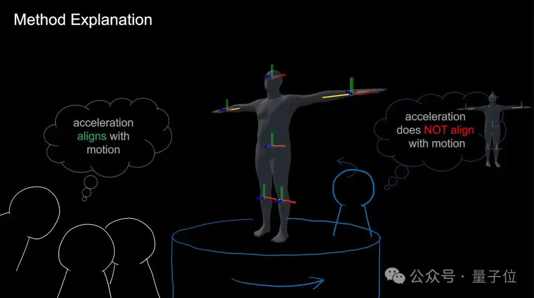 無障礙化身小黑子只需6枚傳感器,來自清華輕量化動捕新成果|SIGGRAPH 2024