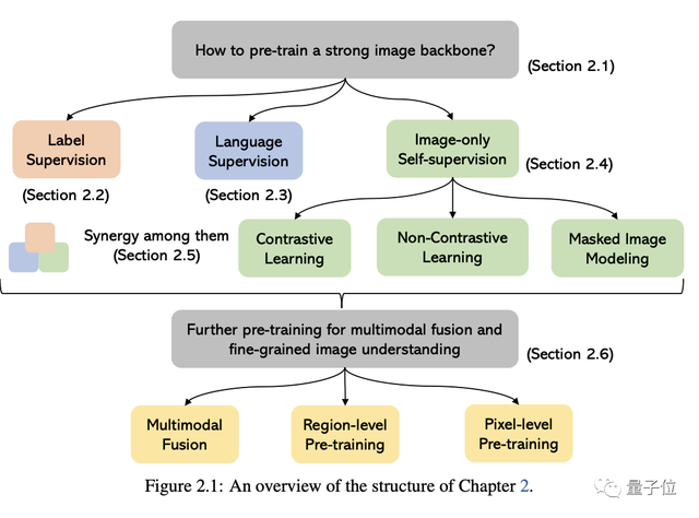 多模態大模型最全綜述來了!7位微軟研究員大力合作,5大主題,成文119頁