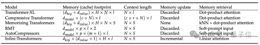 谷歌爆改Transformer，“無限注意力”讓1B小模型讀完10部小說
