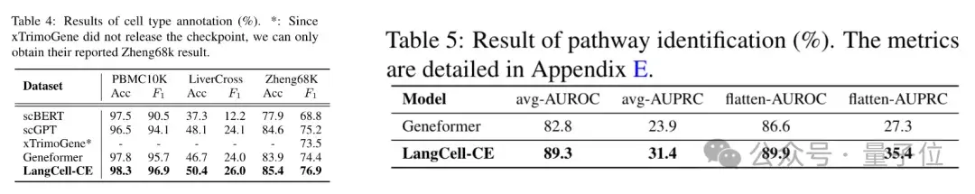識別細胞也能用大模型了!清華系團隊出品,已入選ICML 2024 | 開源