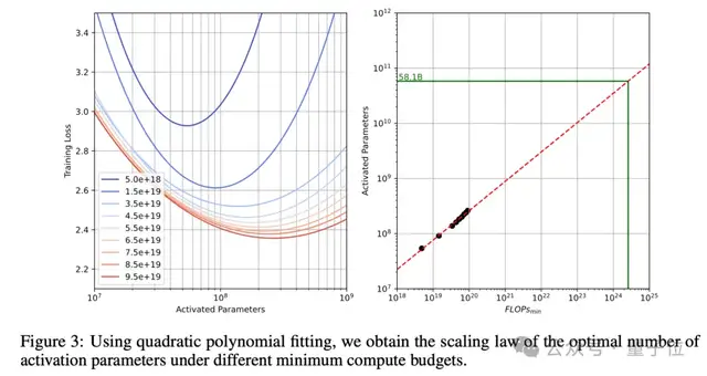 騰訊發(fā)最大開源MoE模型,3890億參數(shù)免費(fèi)可商用,跑分超Llama3.1