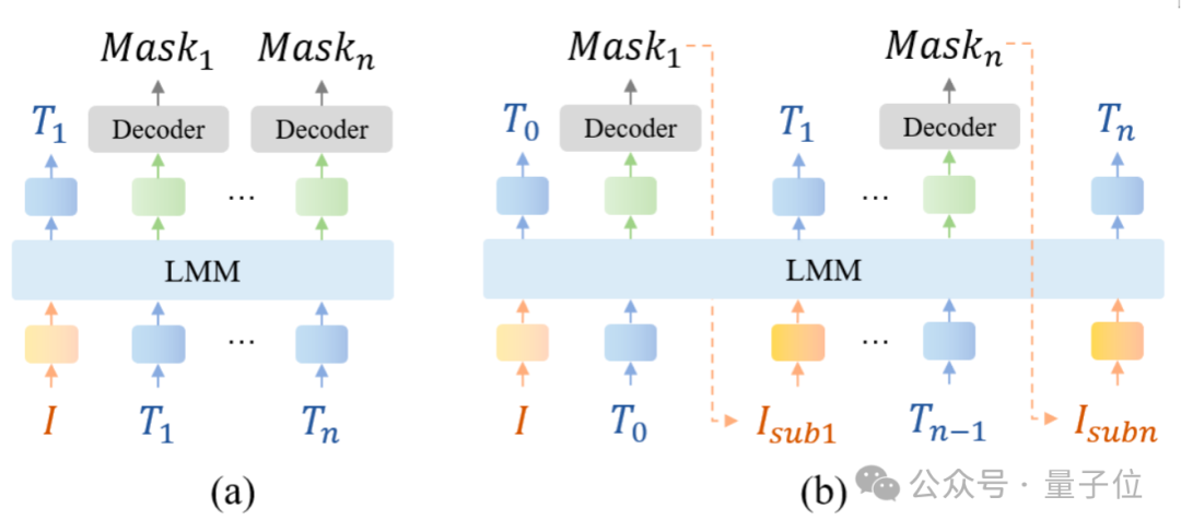用兩個簡單模塊實現分割理解雙重SOTA!華科大白翔團隊等推出多模態新框架