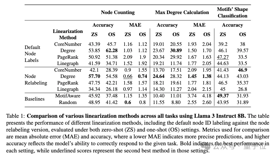 圖結構轉文本序列，大模型直接讀懂！圖推理性能大漲