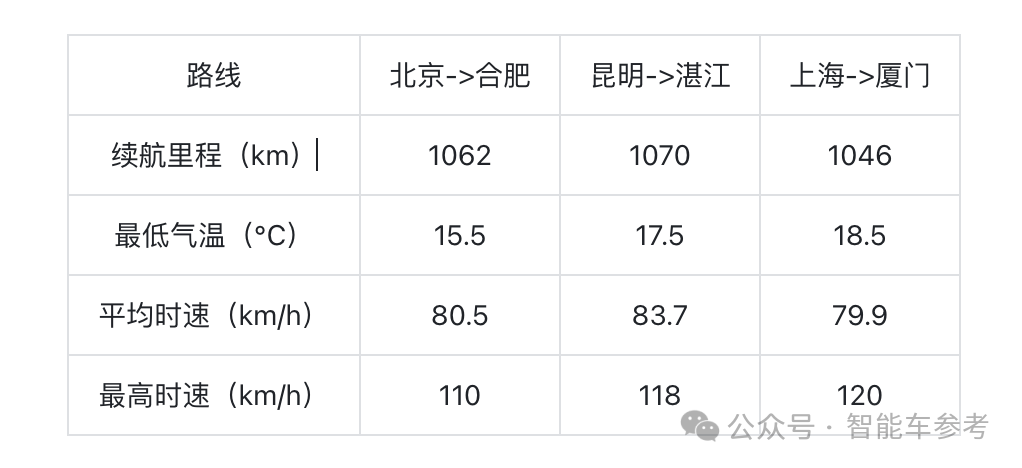 蔚來1000公里半固態(tài)電池上線,100元起租,只租不賣