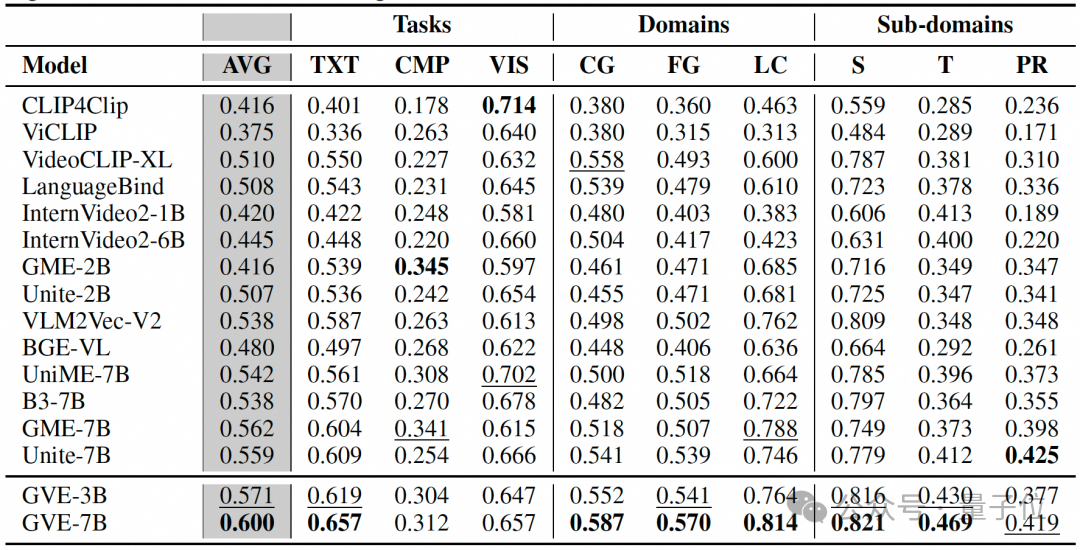 用155萬模擬視頻給模型上課!GVE模型一次學會9種視頻檢索技能