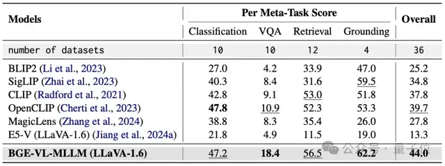 僅1/70的數(shù)據(jù)量，多模態(tài)檢索效果卻更優(yōu)! 智源發(fā)布BGE-VL，合成數(shù)據(jù)立大功