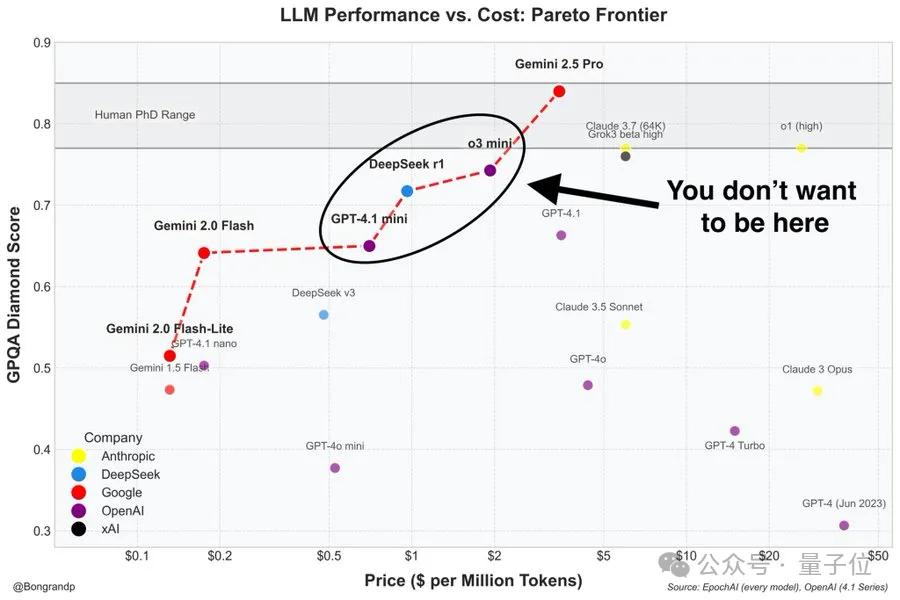 GPT-4.1淘汰了4.5!全系列百萬上下文,主打一個性價比