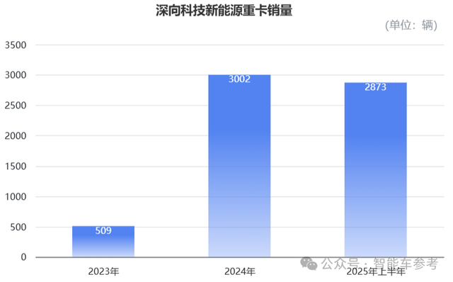 百度無人車孵化的卡車,沖刺港股智能重卡第一股