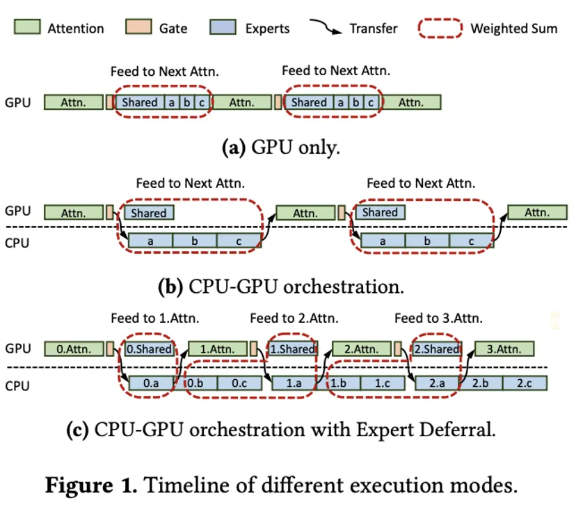 KTransformers入選計算機系統頂會、與主流框架合作,趨境&清華讓「異構」成為推理新范式