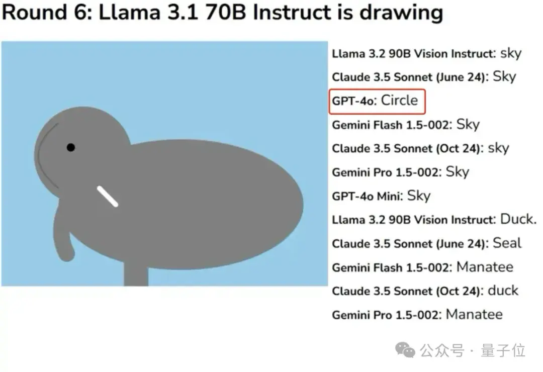 大模型玩你畫我猜：Claude6局3勝，GPT-4o表現(xiàn)迷惑