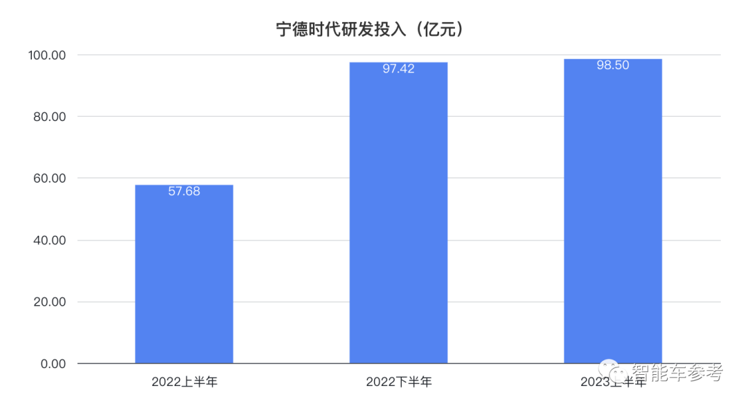寧德時代一天賺1.19億!但市占率開始下滑