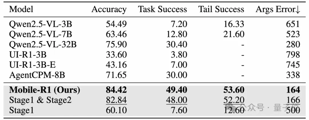 任務(wù)級(jí)獎(jiǎng)勵(lì)提升App Agent思考力，淘天提出Mobile-R1，3B模型可超32B