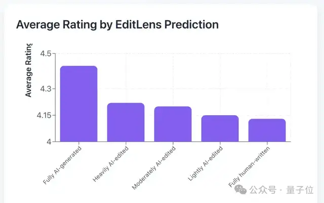 居然有21%的ICLR 2026評(píng)審純用AI生成…
