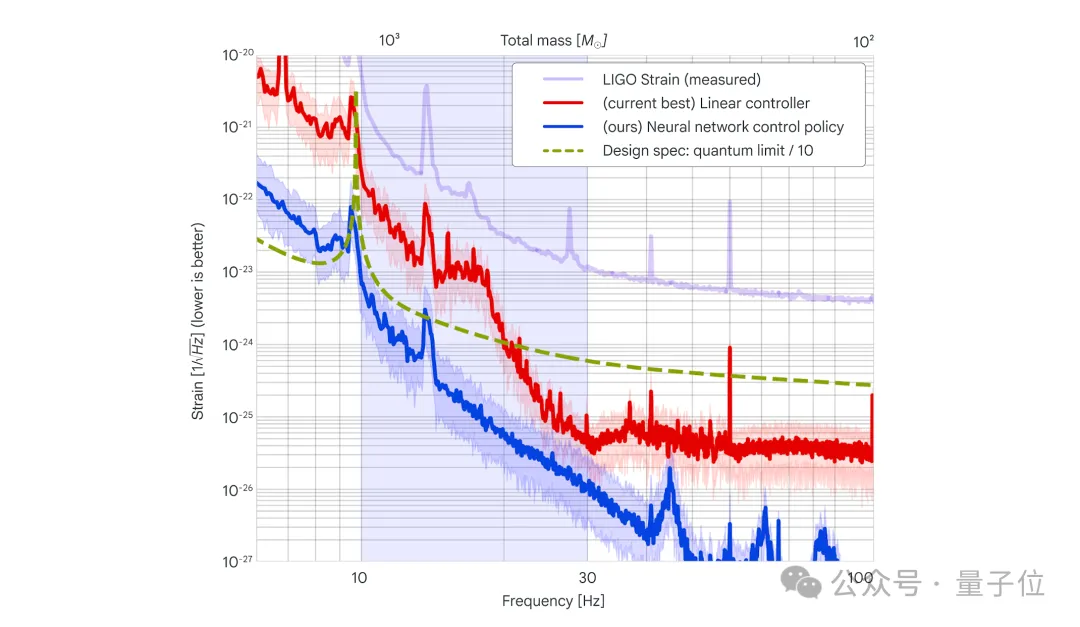 谷歌DeepMind用AI探測引力波，登上Science了