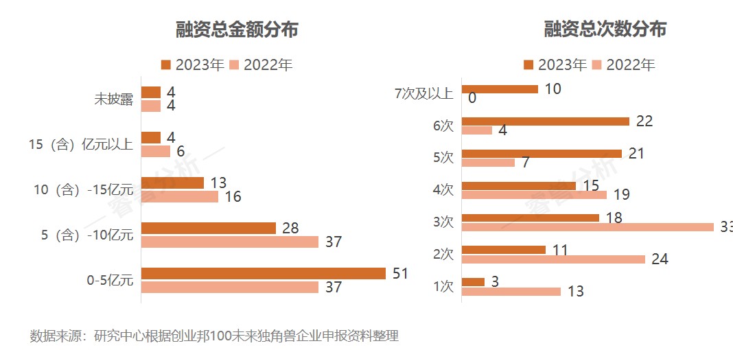 15年挖出87家上市公司、143家獨角獸,2023創業邦100未來獨角獸榮耀出爐